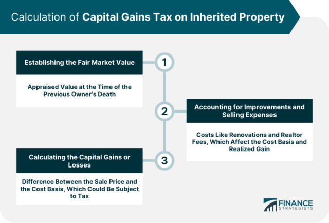 Capital Gains Tax On Inherited Property Overview Strategies