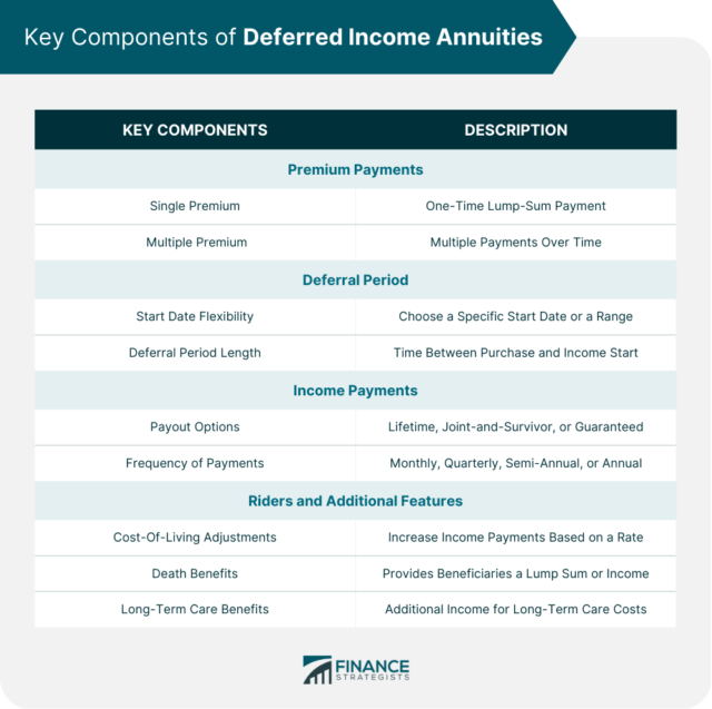 Deferred Income Annuities Definition Pros Cons Strategies