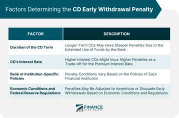 Cd Early Withdrawal Penalty Overview Factors Calculations