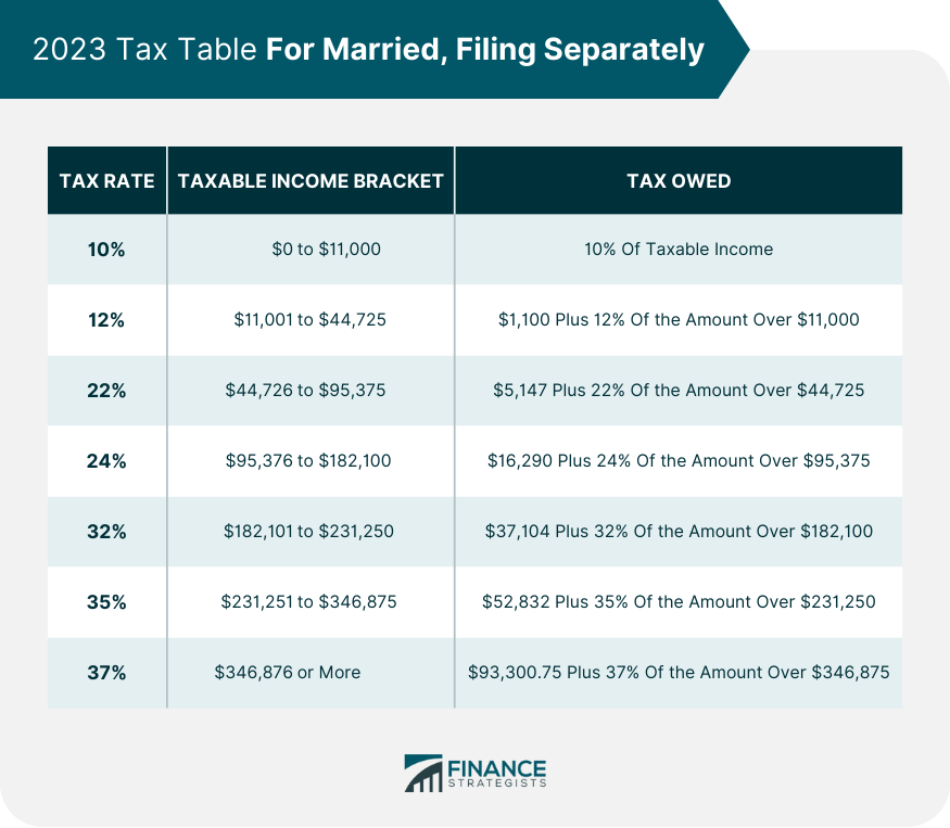 Federal Tax Brackets 2024 Married Jointly Janka Ainslee