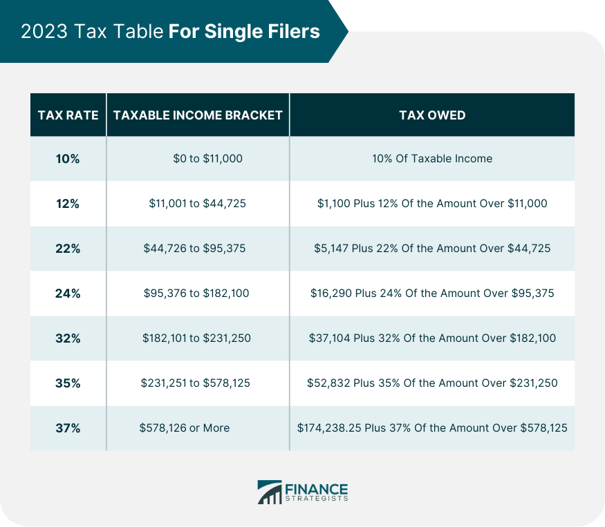 Tax Brackets Definition, Types, How They Work, 2023 Rates