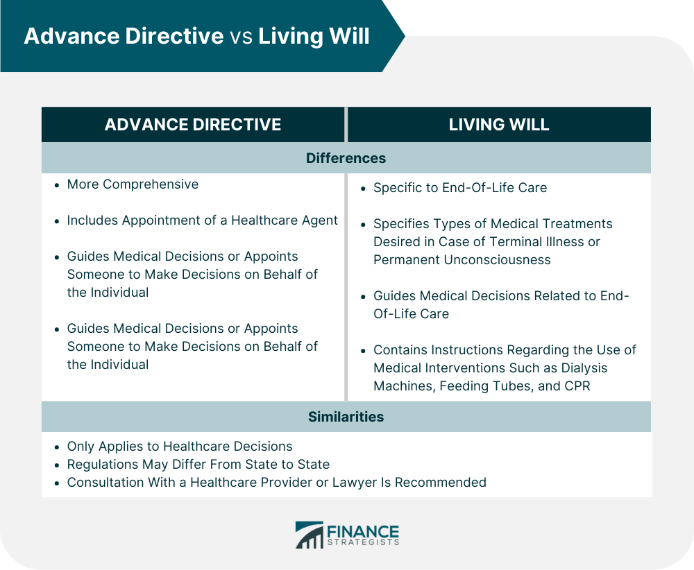 Advance Directive Vs Living Will Overview Differences