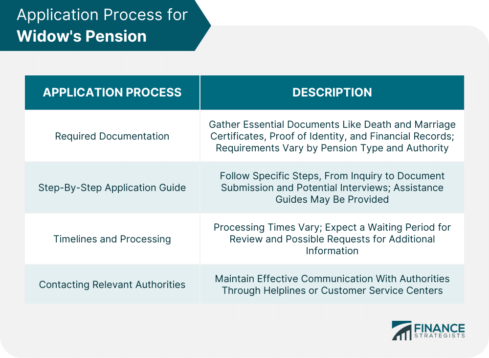 Application Process for Widow's Pension