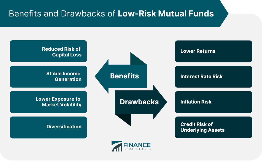 Benefits and Drawbacks of Low-Risk Mutual Funds