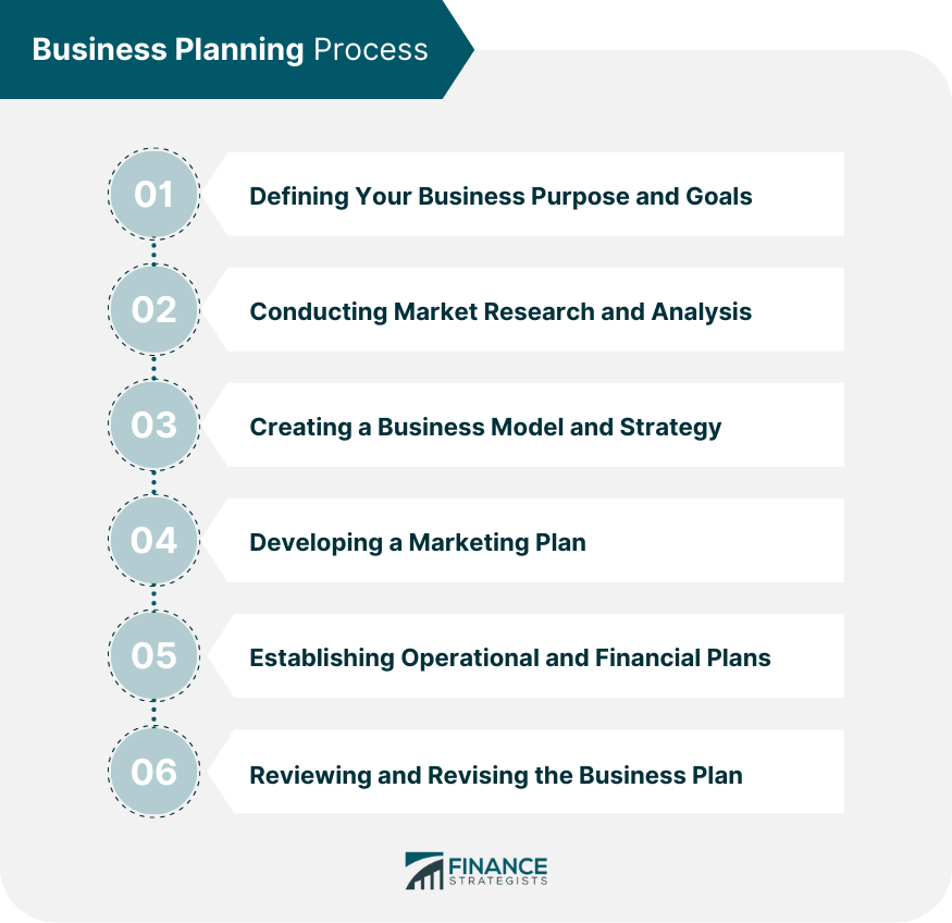 Business Planning | Definition, Process, & Components