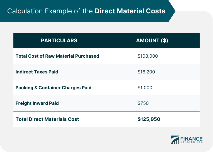 Direct Materials Cost Definition Components Importance