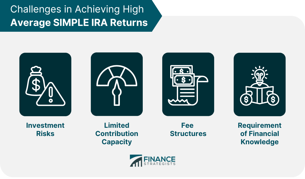 Challenges in Achieving High Average SIMPLE IRA Returns