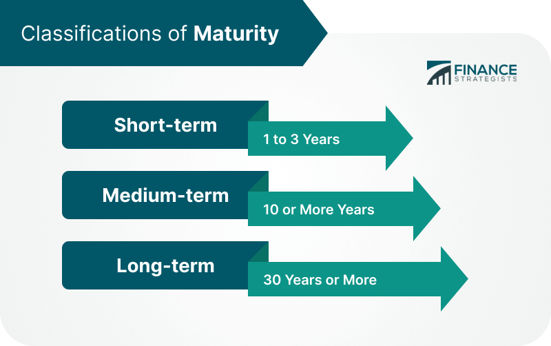 Maturity Date Definition Importance And Classifications