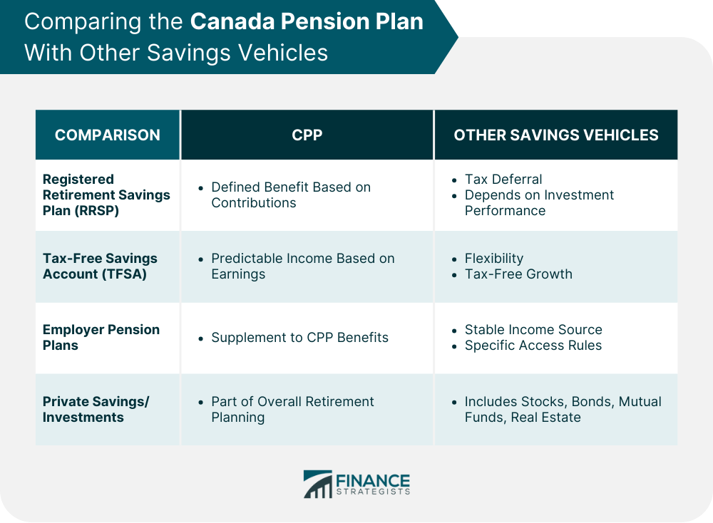 Comparing the Canada Pension Plan With Other Savings Vehicles