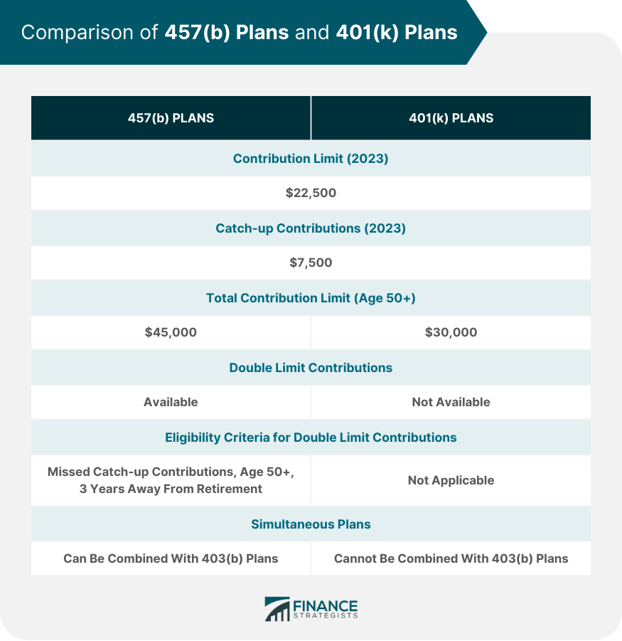 457(b) Plan | Definition, How It Works, Pros, And Cons