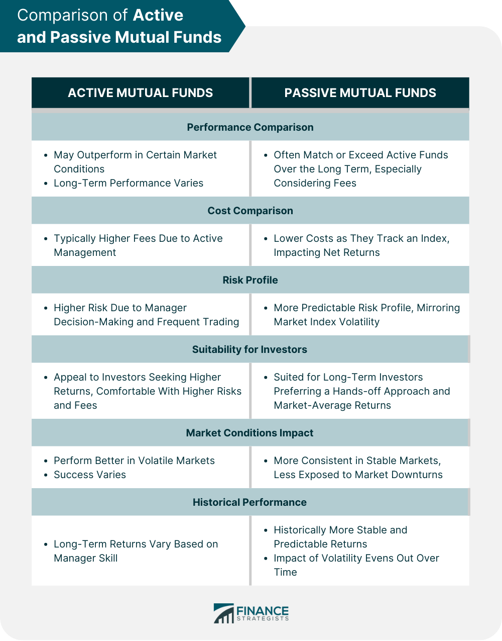 Comparison of Active and Passive Mutual Funds