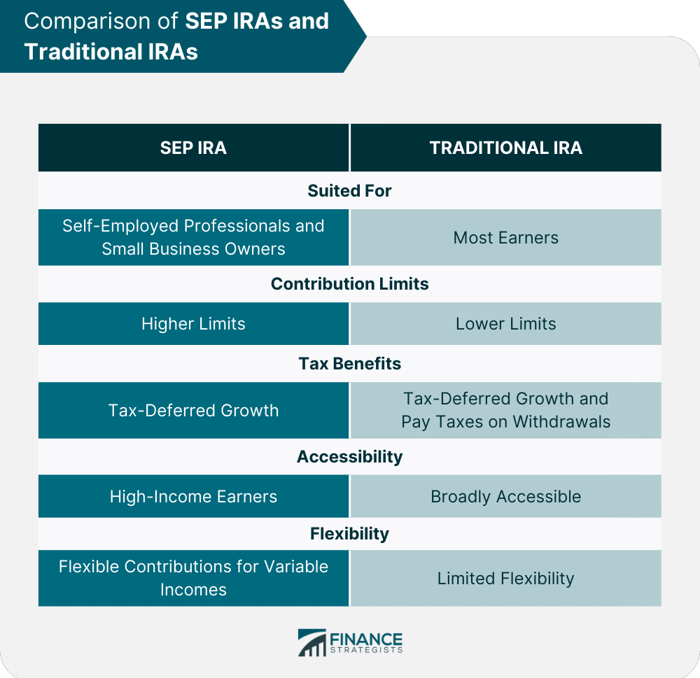 Comparison of SEP IRAs and Traditional IRAs