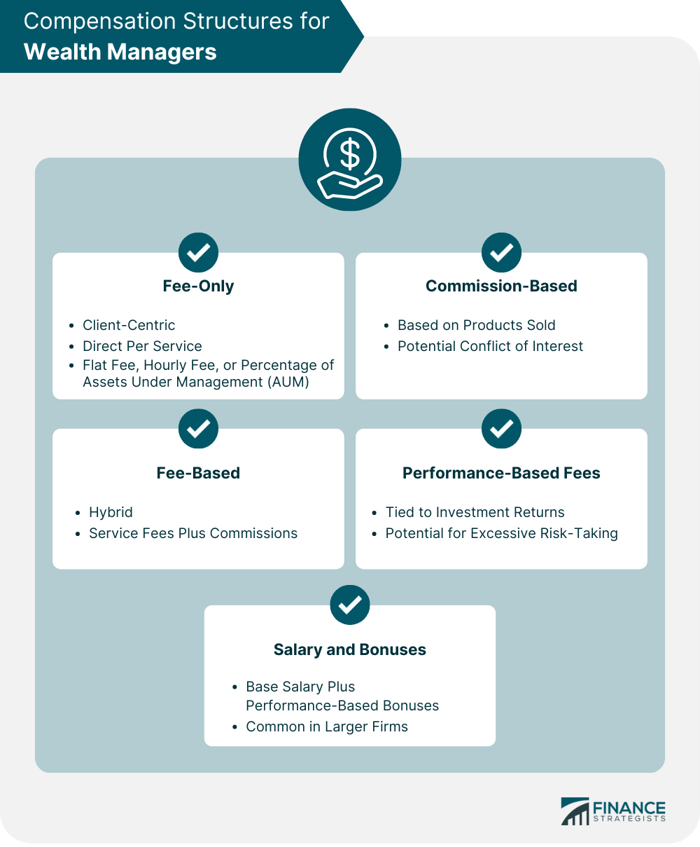 Compensation Structures for Wealth Managers