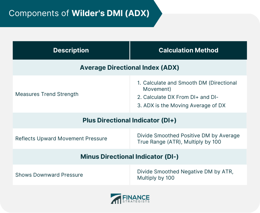 Wilder S Dmi Adx Definition Components And How To Use