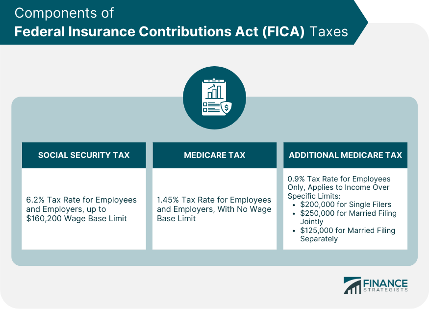 Federal Insurance Contributions Act (FICA) Finance Strategists