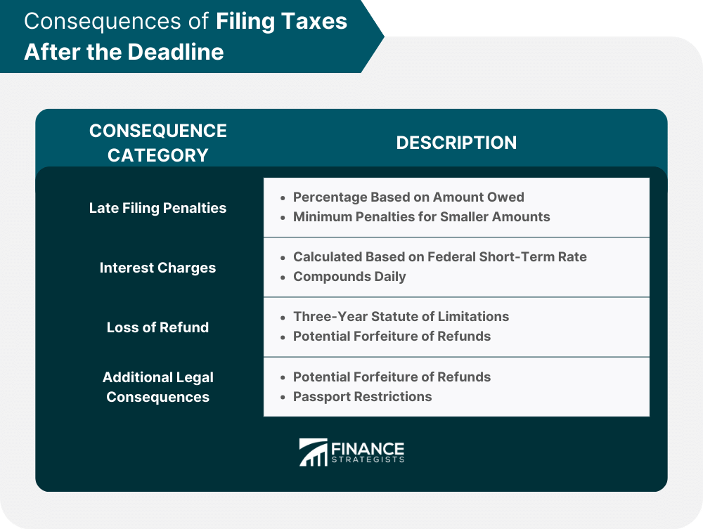 Consequences of Filing Taxes After the Deadline