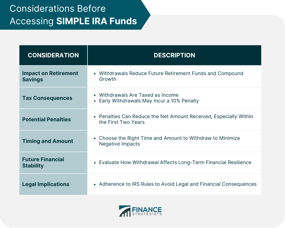 Considerations Before Accessing SIMPLE IRA Funds