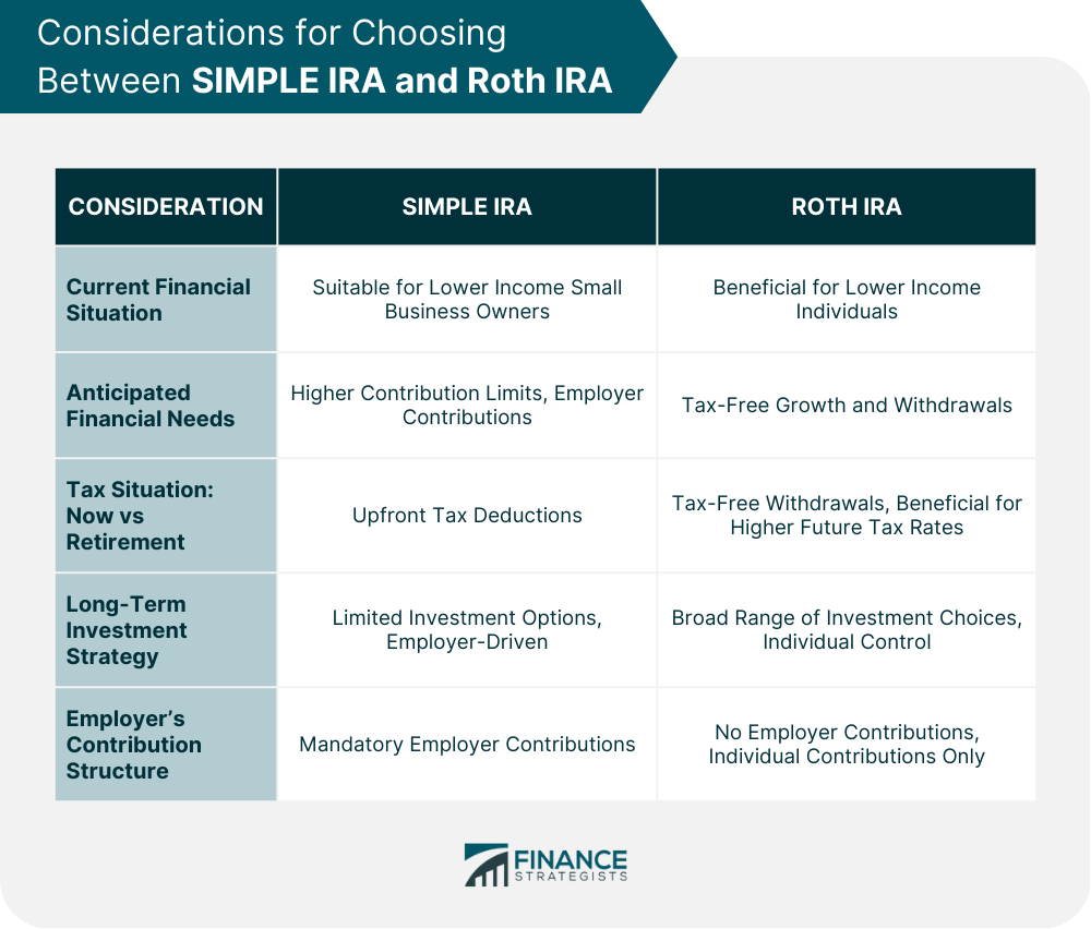 Considerations for Choosing Between SIMPLE IRA and Roth IRA