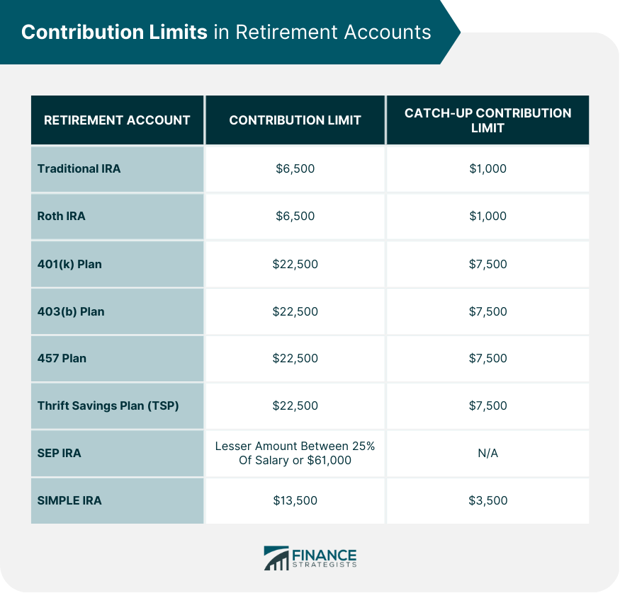 Contribution Limits | Definition, Accounts, Amounts, & Strategies