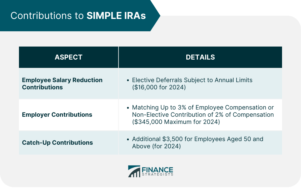 Contributions to SIMPLE IRAs