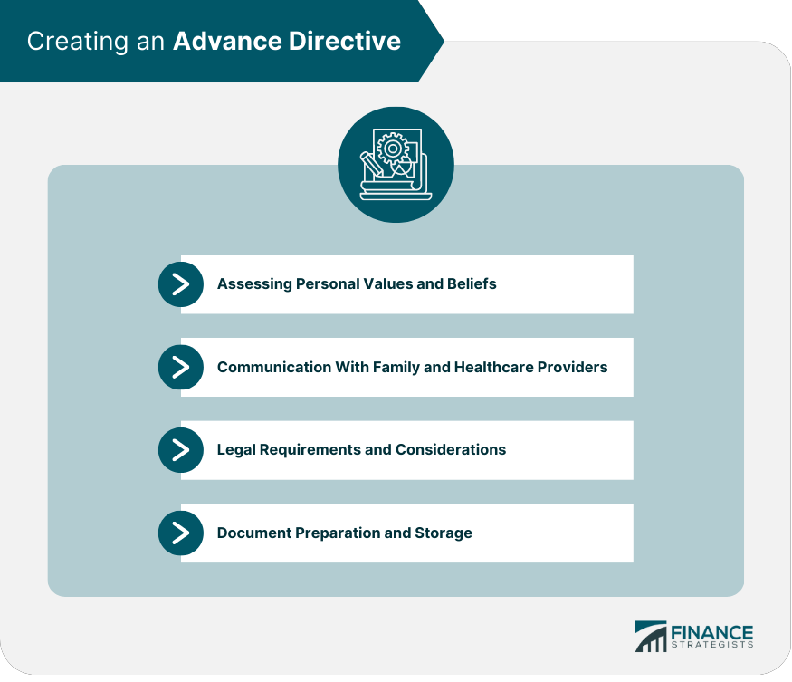 Advance Directives Definition Types Key Steps Legal Issues