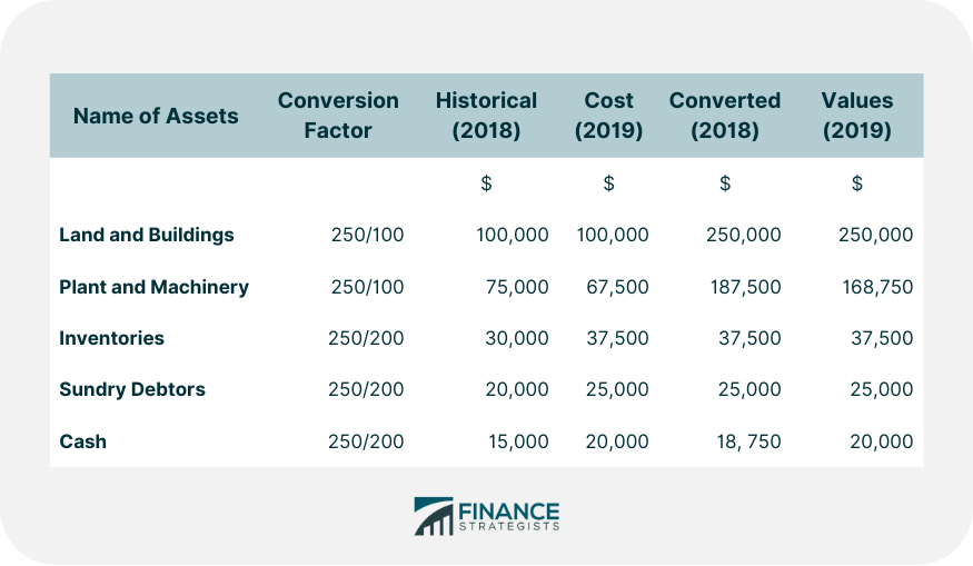 Current Value Accounting Example