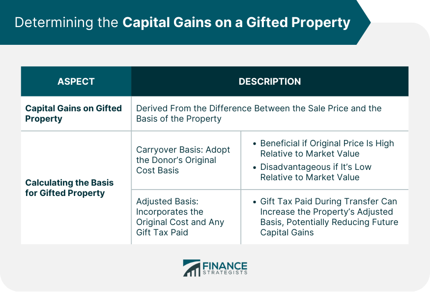 Capital Gains On A Gifted Property Impact Tax Considerations