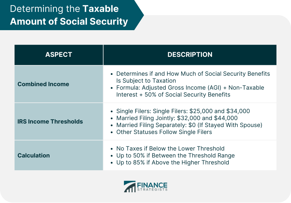 Determining the Taxable Amount of Social Security