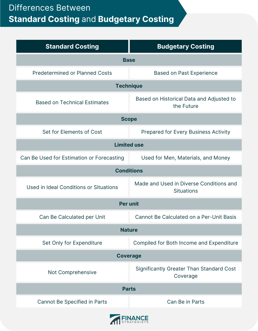 Similarities And Differences Of Budgeting And Standard Costing