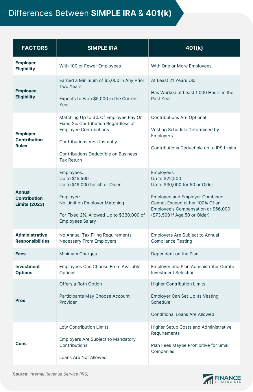 SIMPLE IRA Vs 401(k) | Overview & Comparison