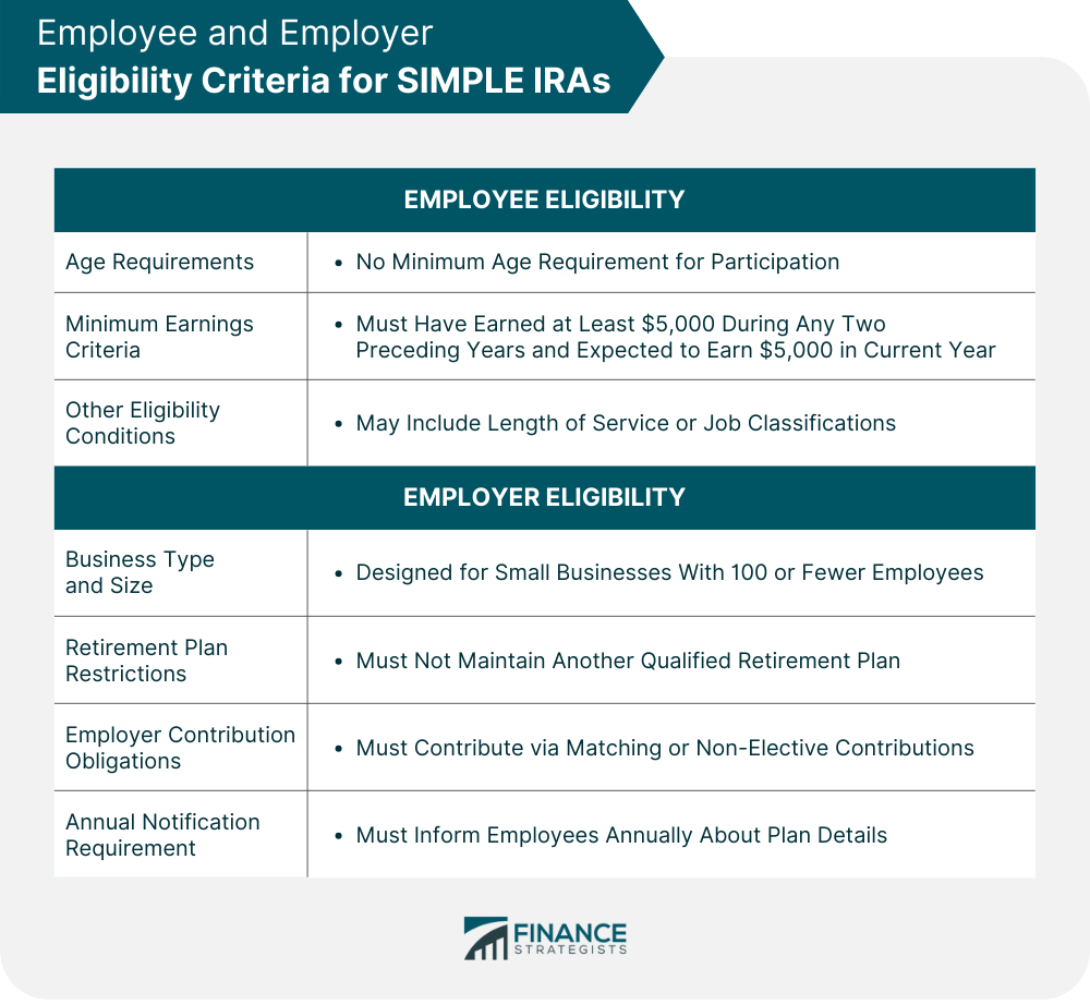 Employee and Employer Eligibility Criteria for SIMPLE IRAs