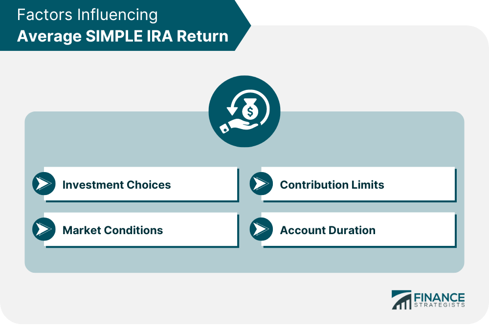 Factors Influencing Average SIMPLE IRA Return