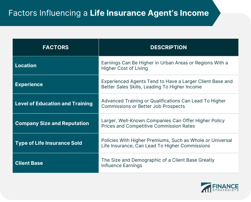 How Much Does a Life Insurance Agent Make?