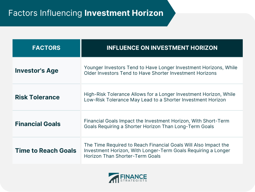 make an essay discussing what is investment horizon