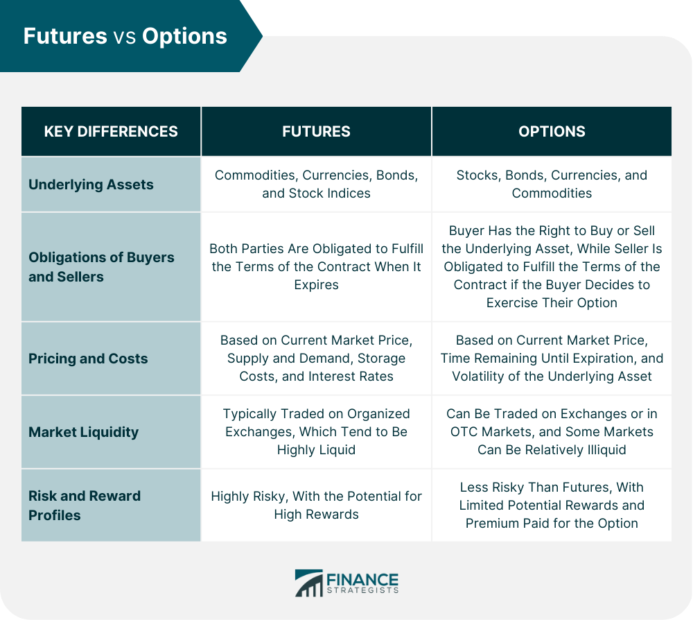 Futures Vs Options Definition Key Differences