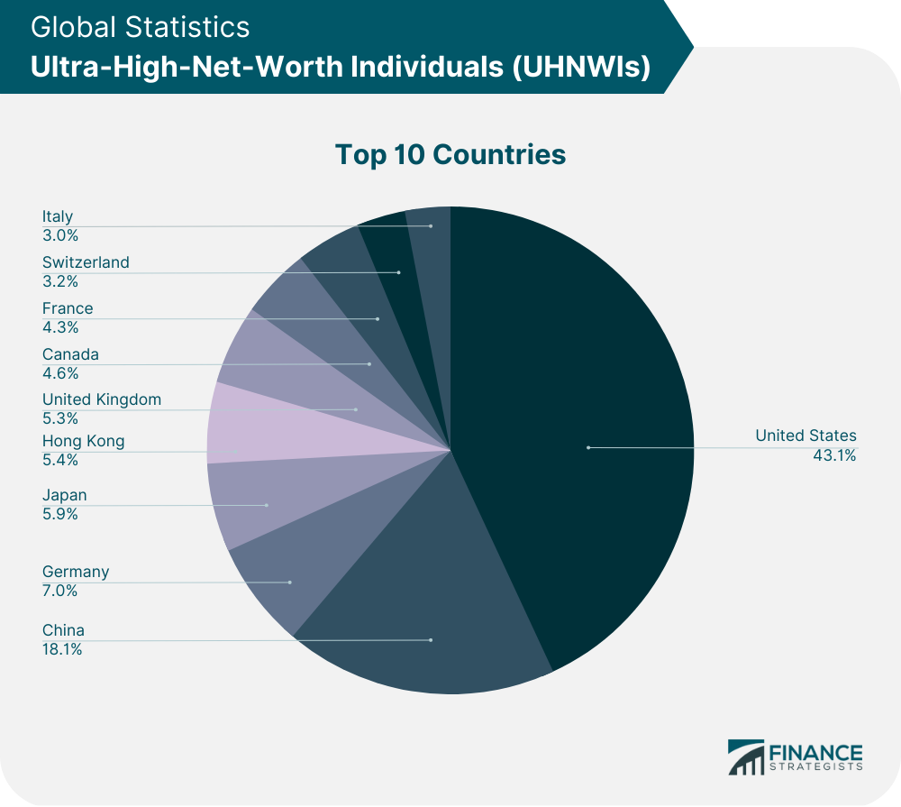 Ultra High Net Worth Individual UHNWI Definition Statistics