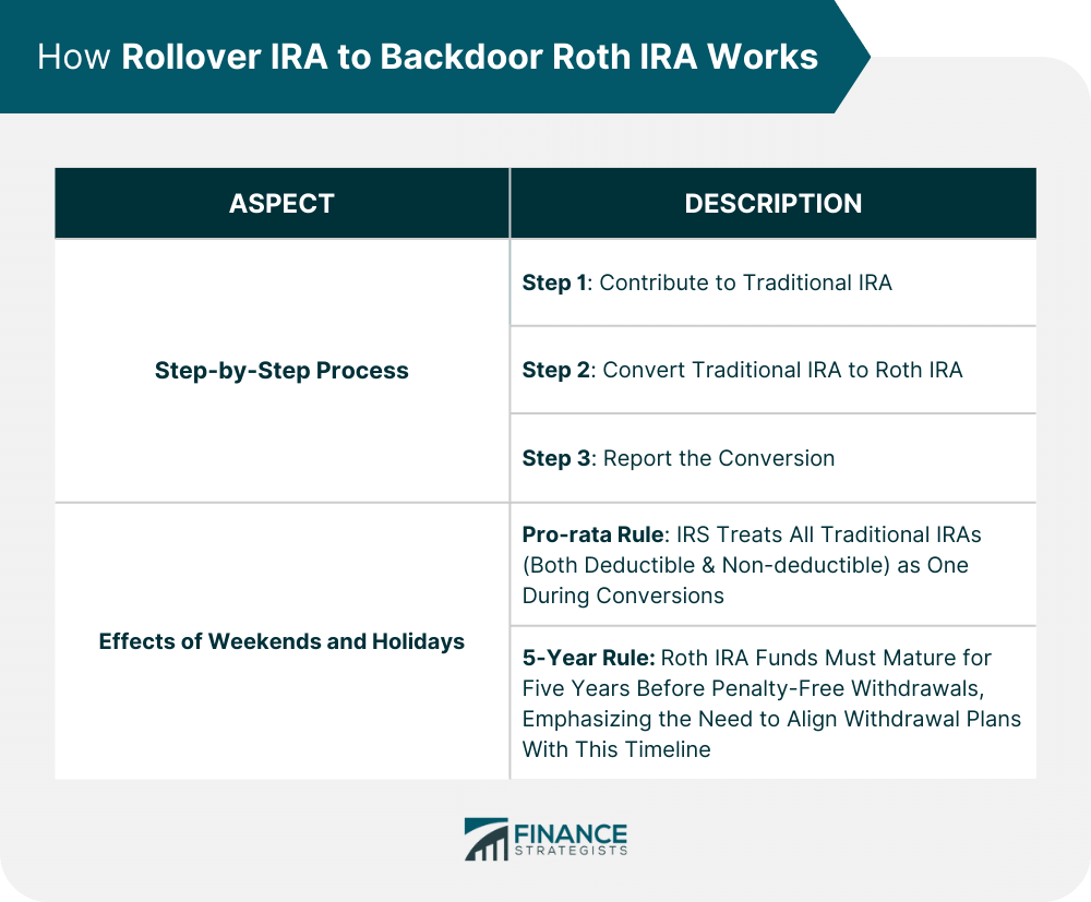 How Rollover IRA to Backdoor Roth IRA Works