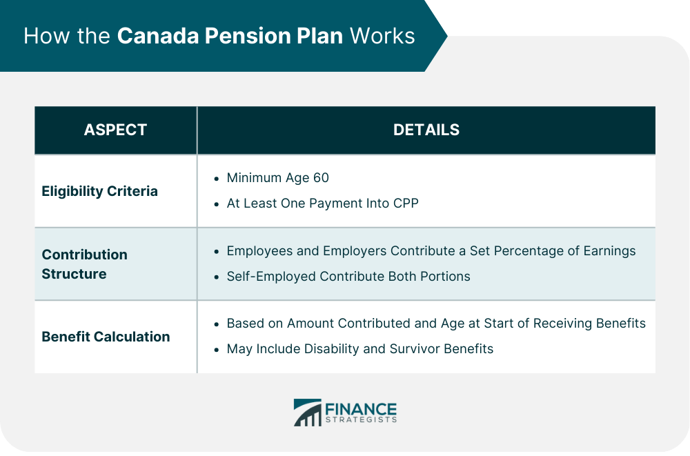 How the Canada Pension Plan Works