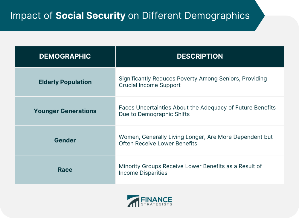 Impact of Social Security on Different Demographics