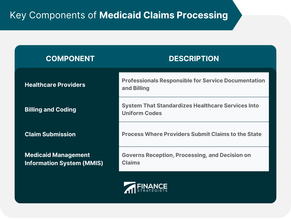 Key Components of Medicaid Claims Processing