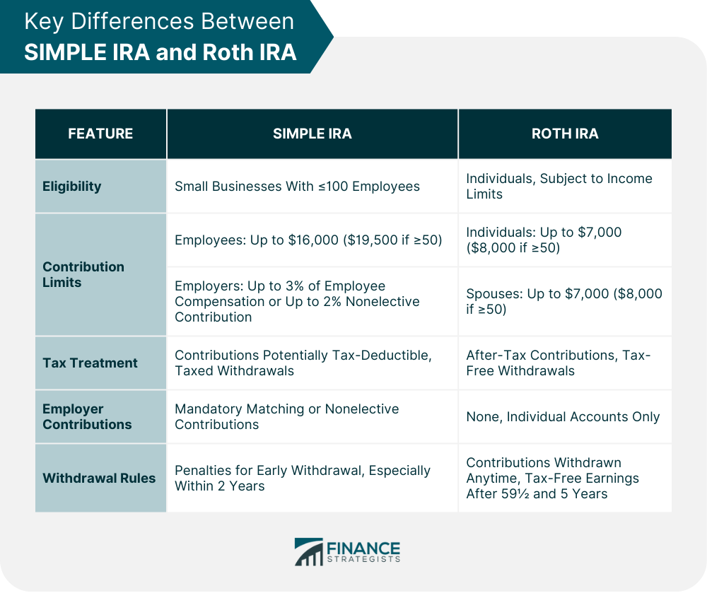 Key Differences Between SIMPLE IRA and Roth IRA