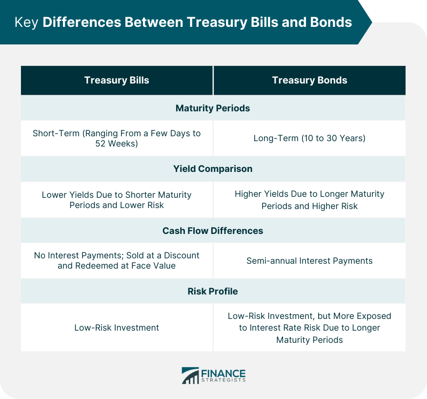 Treasury Bills Vs Treasury Bonds Overview And Differences