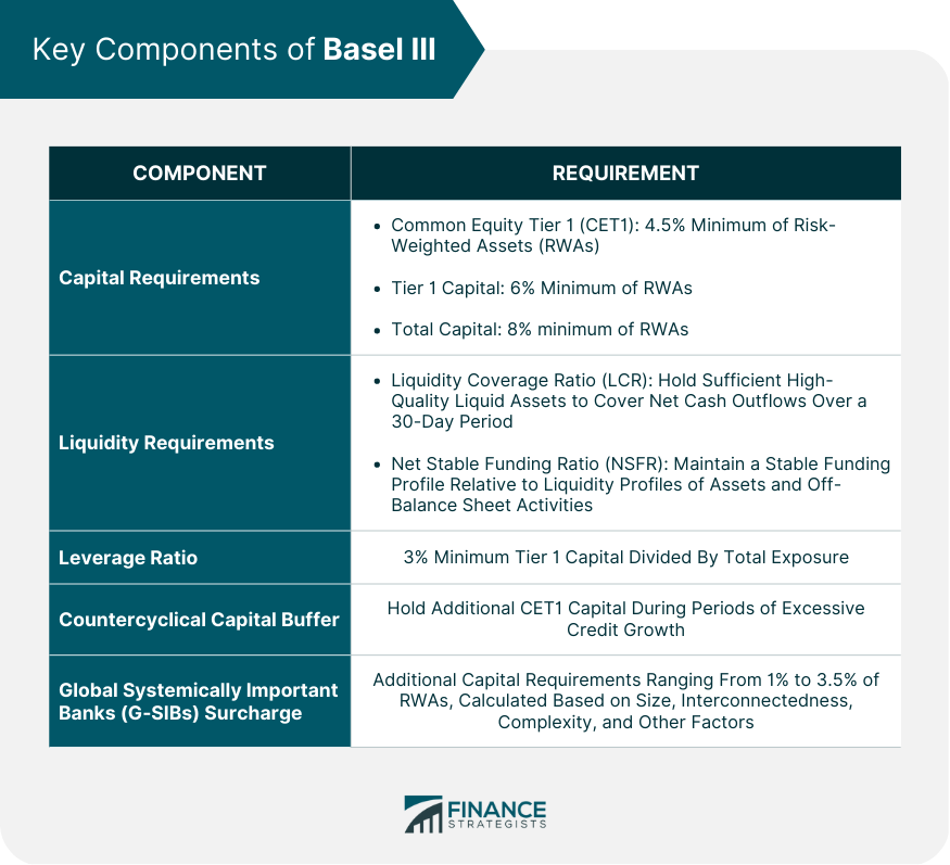 Basel III Definition Key Components Implementation Impact