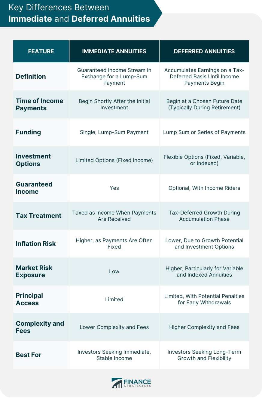 Immediate Vs Deferred Annuities Key Difference Pros Cons