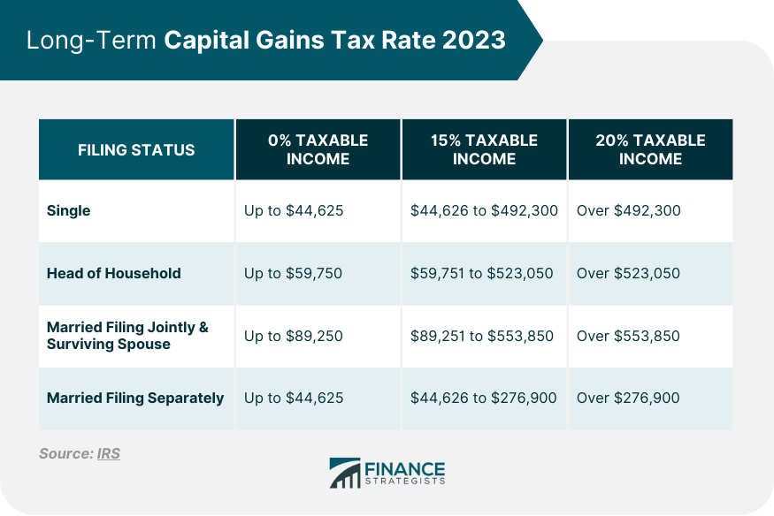 Capital Gains Tax Rate 2023 Overview and Calculation