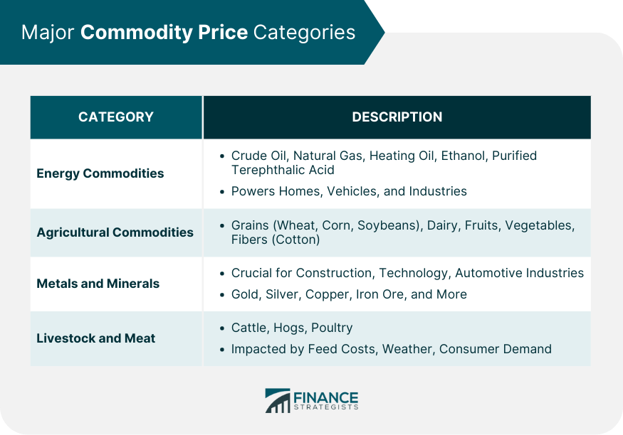 Commodity Prices Definition Categories Factors Forecasting