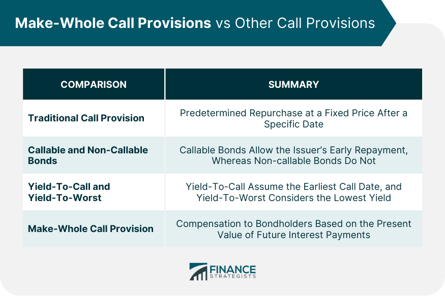 Make Whole Call Provision Definition Functions Pros Cons