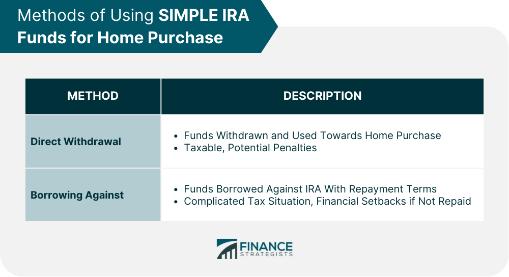 Methods of Using SIMPLE IRA Funds for Home Purchase