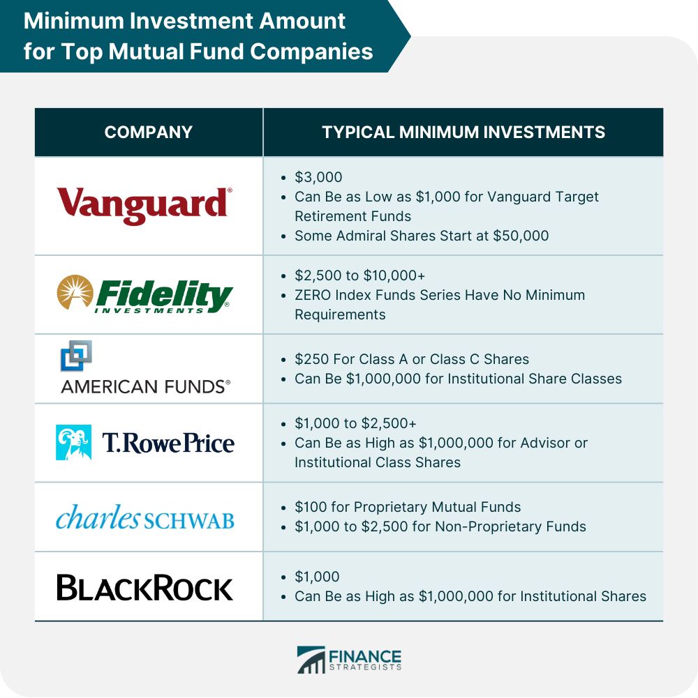 Minimum Investment Amount For Top Mutual Fund Companies