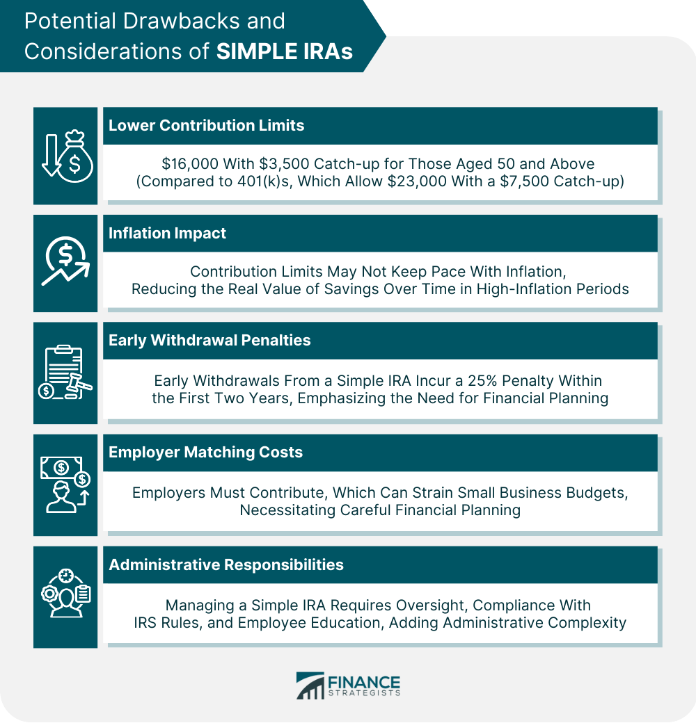 Potential Drawbacks and Considerations of SIMPLE IRAs